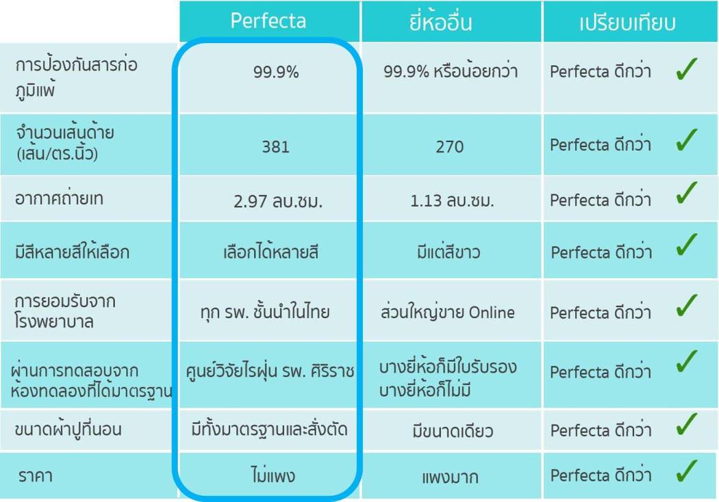 SET King Size ชุดที่นอนผ้ากันไรฝุ่น แบรนด์ Perfecta สุดคุ้ม !! ( ผ้าปูที่นอนกันไรฝุ่น ขนาดเตียงเดี่ยว 6 ฟุต พร้อมปลอกหมอนกันไรฝุ่น 2 ใบ ) Best Seller