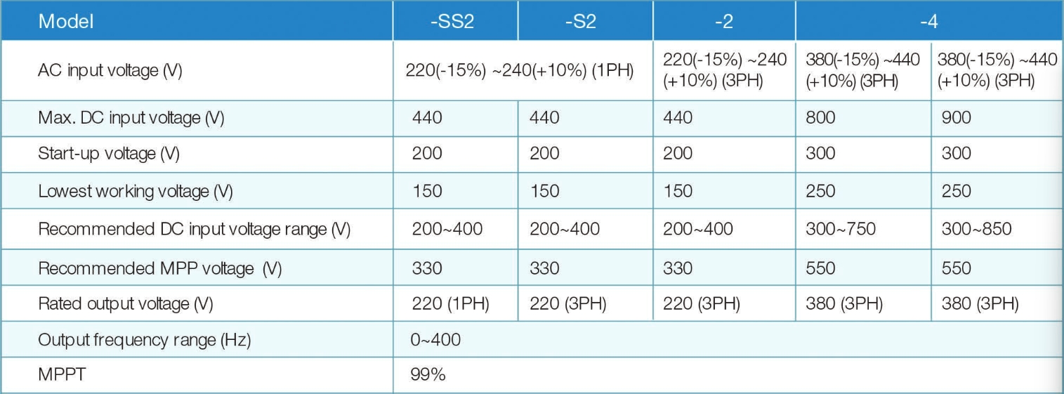 INVT INVERTER SOLAR Pump GD100-2R2G-SS2-PV 2.2KW 3 HP Input DC/AC Output 220V 1 Phase