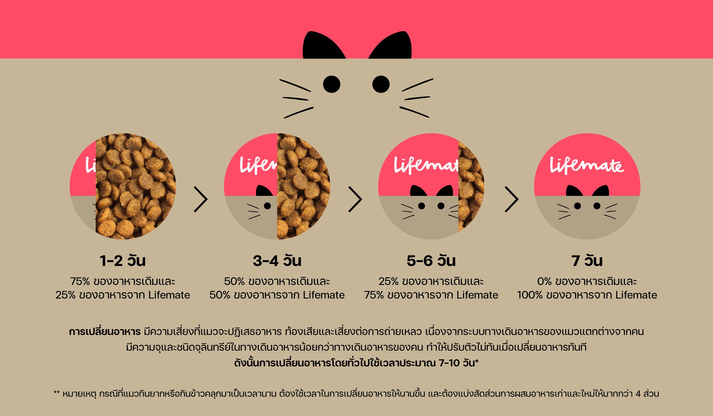 Lifemate อาหารสูตรแม่แมวและลูกแมว Ocean Fish and Milk รสปลาทะเลและนม