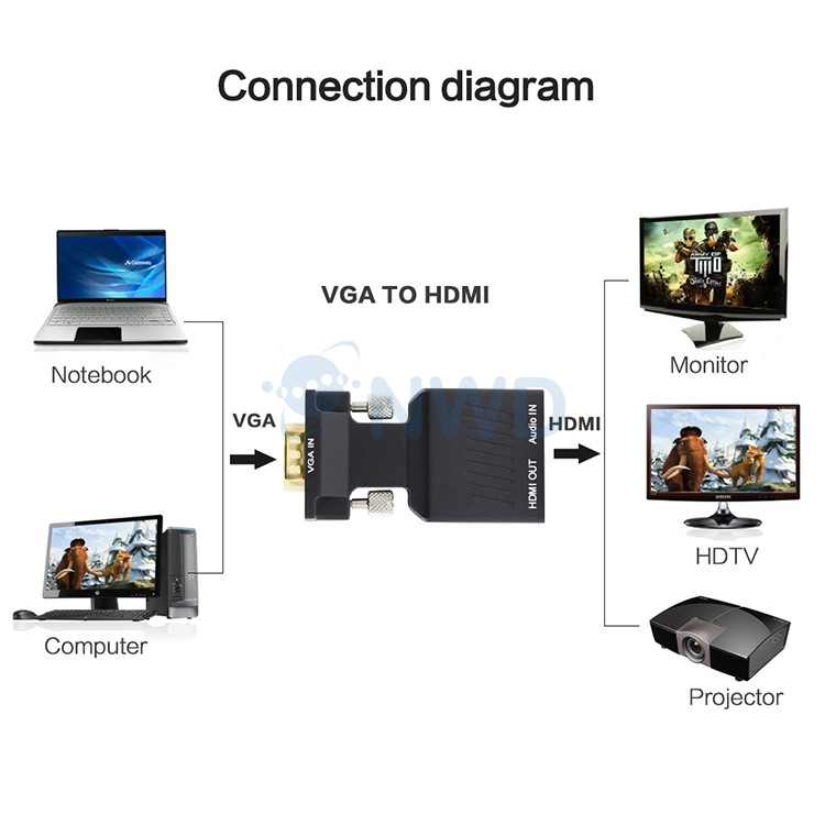 ตัวแปลงสัญญาณ OTN รุ่น 7508 (VGA to HDMI Video Adapter)