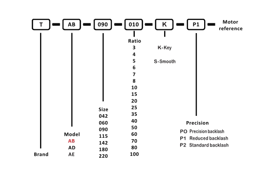 Transmax Planetary Gearbox TAB115 1:3-1:100