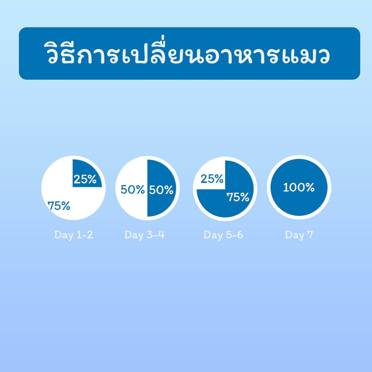 KinD กินดี อาหารแมวไม่เค็ม ขนาด 20 กิโลกรัม อาหารแมวคุณภาพดี ราคาประหยัด