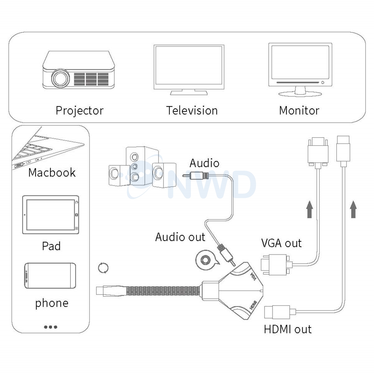 ตัวแปลงสัญญาณ OTN-9586 / Type-C เป็น HDMI และ VGA