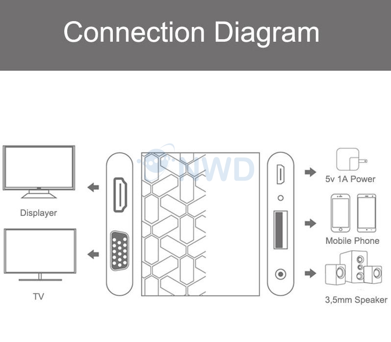 ตัวแปลงสัญญาณ OTN รุ่น 9167 (HDMI+VGA+Headphone+USB+Micro USB)